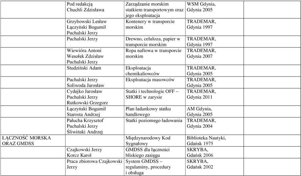 Kontenery w transporcie morskim Drewno, celuloza, papier w transporcie morskim Ropa naftowa w transporcie morskim Eksploatacja chemikaliowców Eksploatacja masowców Statki i technologie OFF SHORE w