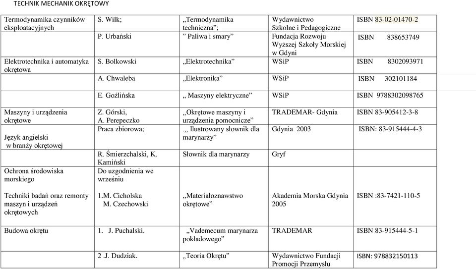 Goźlińska Maszyny elektryczne WSiP ISBN 9788302098765 Maszyny i urządzenia okrętowe Język angielski w branży okrętowej Ochrona środowiska morskiego Z. Górski, A. Perepeczko Praca zbiorowa; R.