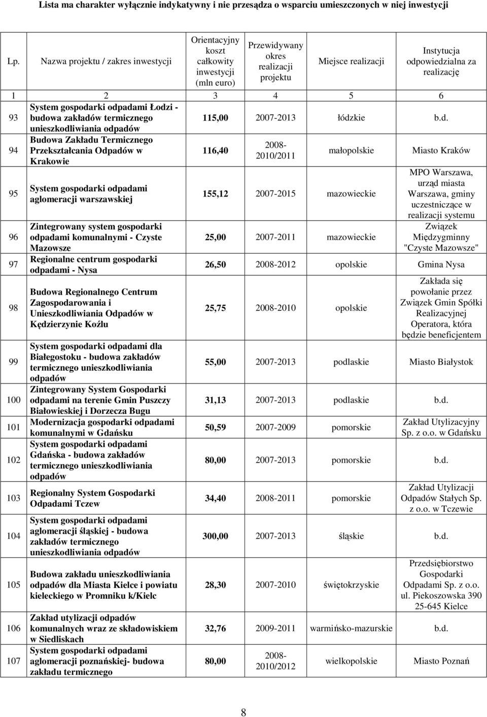 adami Łodzi - budowa zakładów termicznego 115,00 2007-2013 łódzkie b.d. unieszkodliwiania odpadów 94 Budowa Zakładu Termicznego 2008- Przekształcania Odpadów w 116,40 2010/2011 Krakowie małopolskie