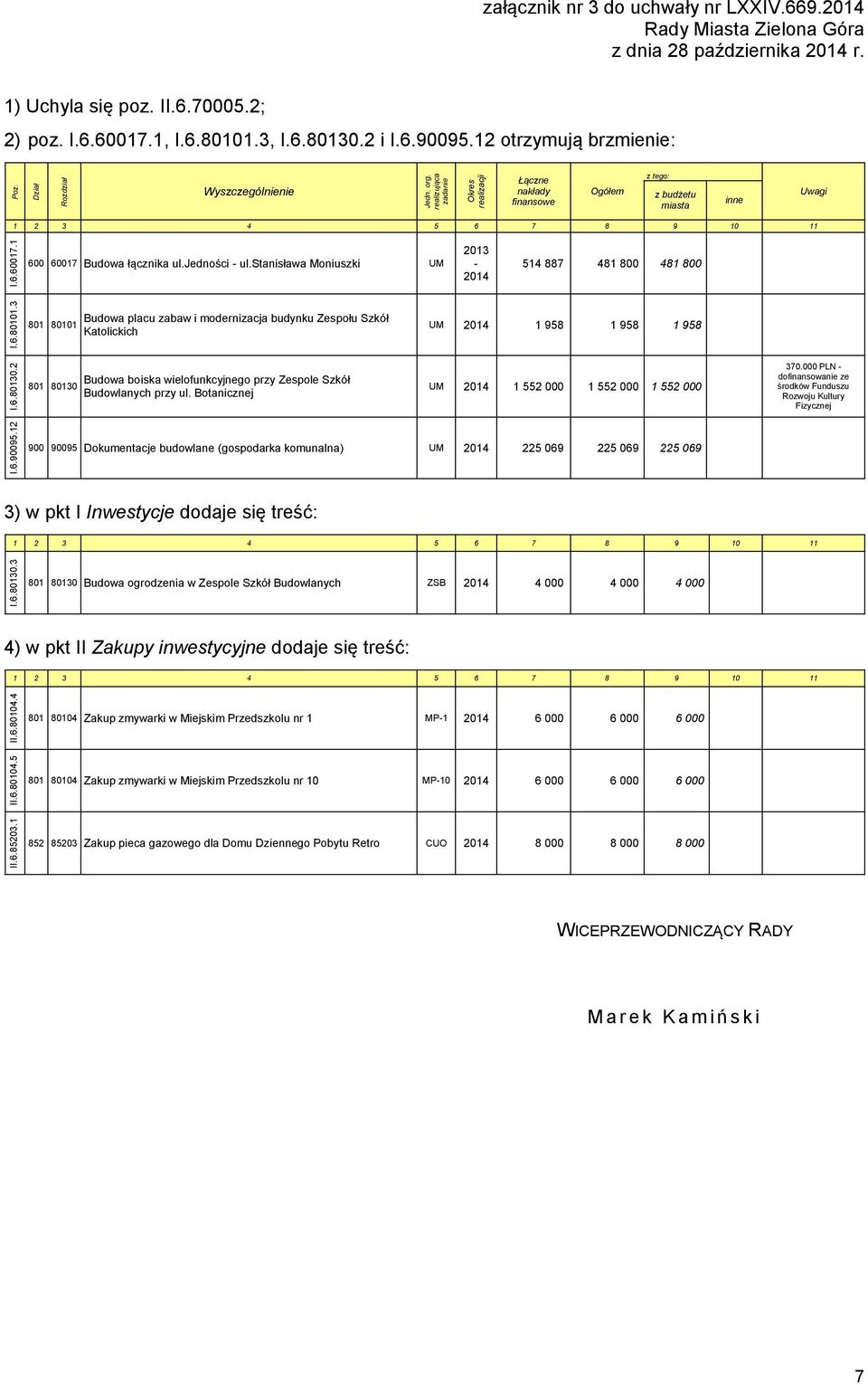 realizująca zadanie Okres realizacji Łączne nakłady finansowe Ogółem z tego: z budżetu miasta inne Uwagi 1 2 3 4 5 6 7 8 9 10 11 I.6.60017.1 600 60017 Budowa łącznika ul.jedności - ul.