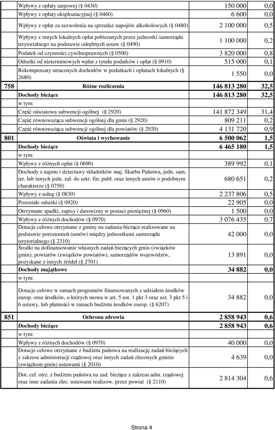 nieterminowych wpłat z tytułu podatków i opłat ( 0910) 515 000 0,1 Rekompensaty utraconych dochodów w podatkach i opłatach lokalnych ( 2680) 1 550 0,0 758 Różne rozliczenia 146 813 280 32,5 Dochody