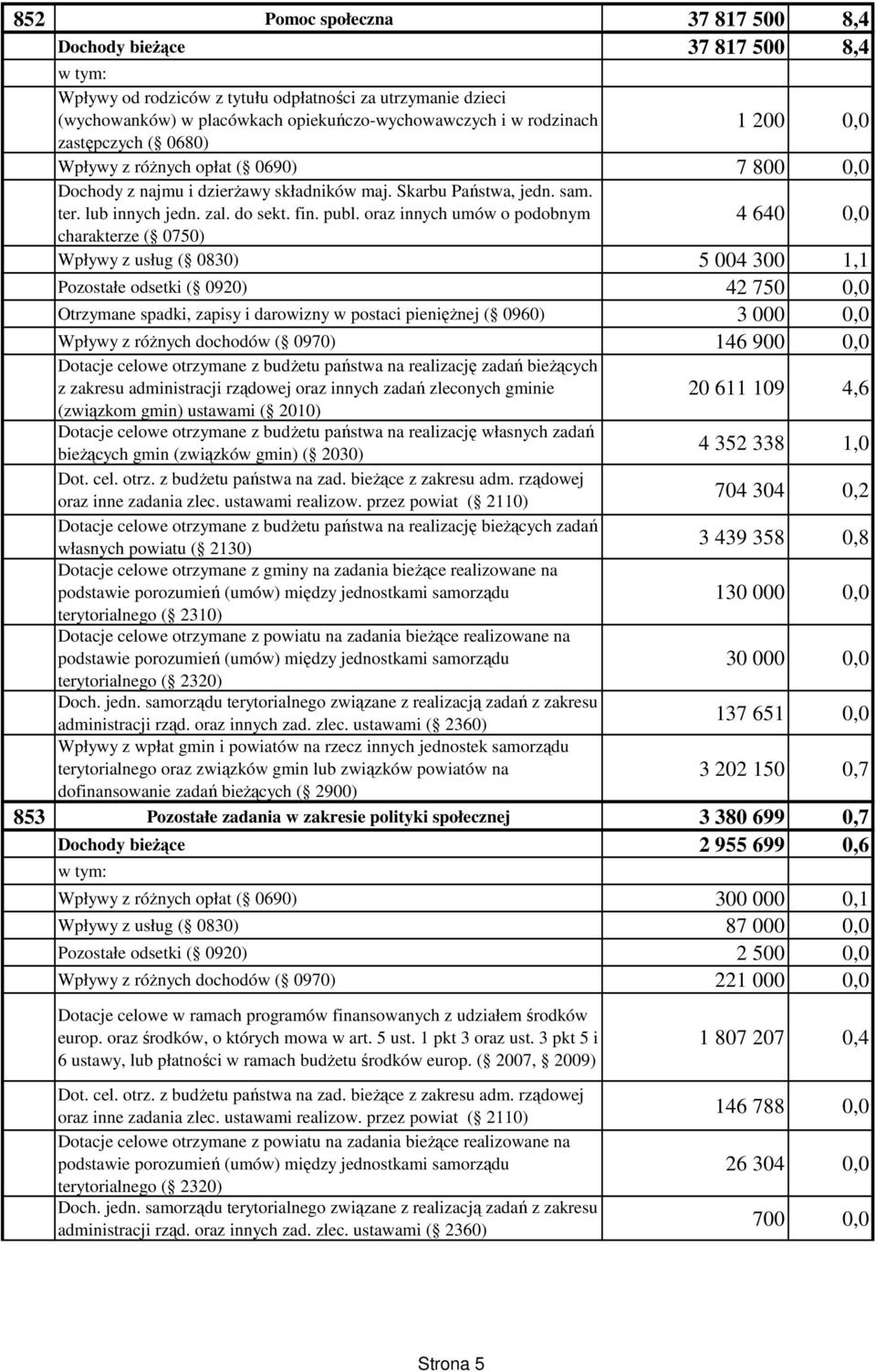 oraz innych umów o podobnym 4 640 0,0 charakterze ( 0750) Wpływy z usług ( 0830) 5 004 300 1,1 Pozostałe odsetki ( 0920) 42 750 0,0 Otrzymane spadki, zapisy i darowizny w postaci pieniężnej ( 0960) 3