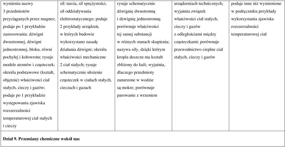 porównuje właściwości cieczy i gazów rozszerzalności zastosowania: dźwigni w których budowie tej samej substancji z odległościami między temperaturowej ciał dwustronnej, dźwigni wykorzystano zasadę w