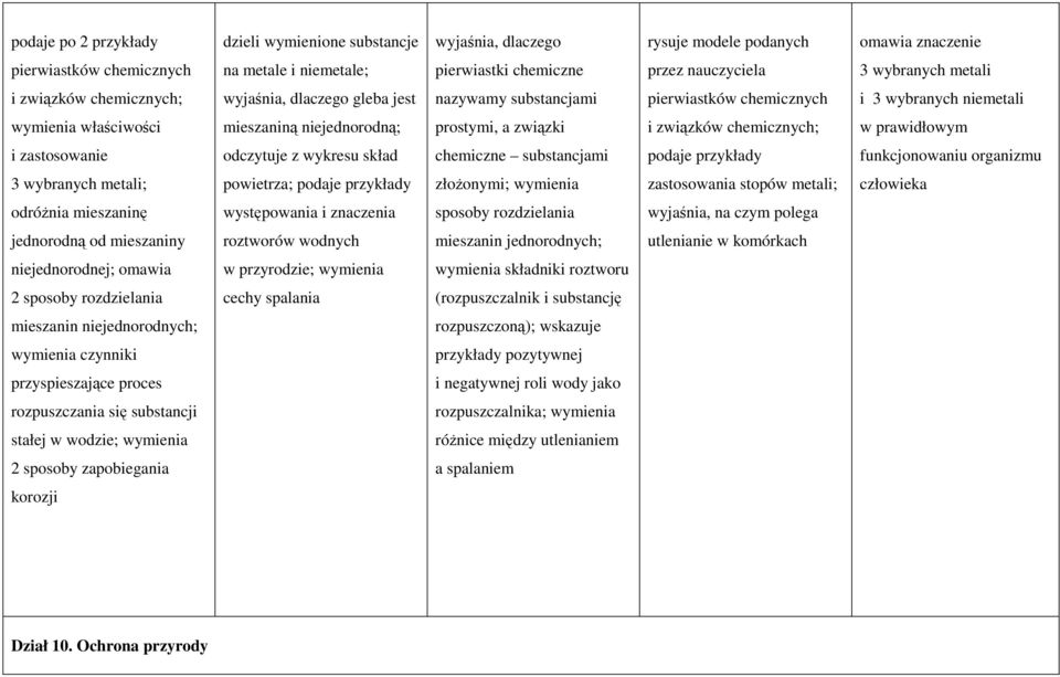 a związki i związków chemicznych; w prawidłowym i zastosowanie odczytuje z wykresu skład chemiczne substancjami podaje przykłady funkcjonowaniu organizmu 3 wybranych metali; powietrza; podaje