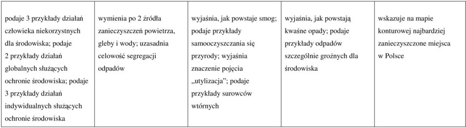 zanieczyszczone miejsca 2 przykłady działań celowość segregacji przyrody; wyjaśnia szczególnie groźnych dla w Polsce globalnych słuŝących odpadów znaczenie