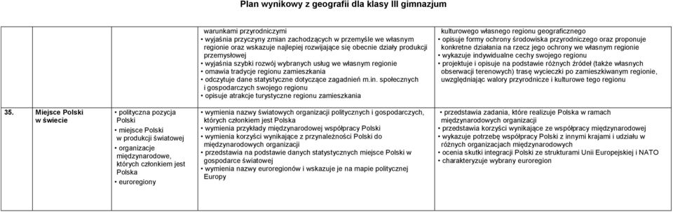 społecznych i gospodarczych swojego regionu opisuje atrakcje turystyczne regionu zamieszkania kulturowego własnego regionu geograficznego opisuje formy ochrony środowiska przyrodniczego oraz