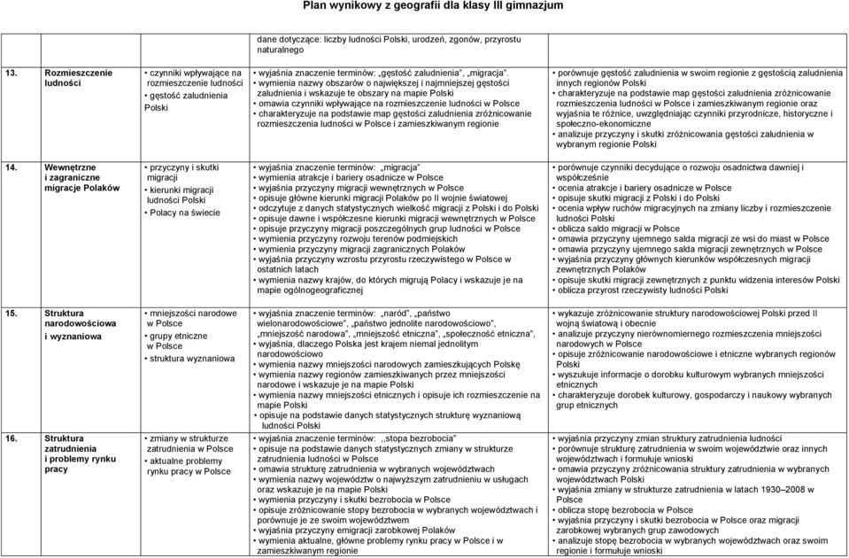 wymienia nazwy obszarów o największej i najmniejszej gęstości zaludnienia i wskazuje te obszary na mapie omawia czynniki wpływające na rozmieszczenie ludności charakteryzuje na podstawie map gęstości