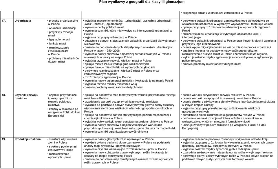 terminów: urbanizacja, wskaźnik urbanizacji, wieś, miasto, aglomeracja wymienia cechy polskich miast wymienia czynniki, które miały wpływ na intensywność urbanizacji w wyjaśnia przyczyny urbanizacji