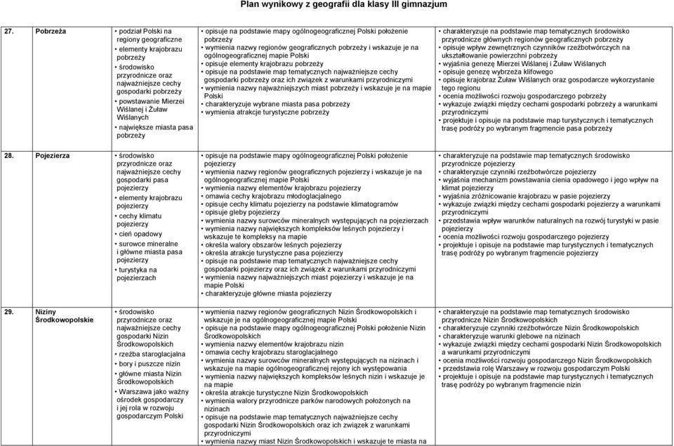 podstawie map tematycznych gospodarki pobrzeży oraz ich związek z warunkami przyrodniczymi wymienia nazwy najważniejszych miast pobrzeży i wskazuje je na mapie charakteryzuje wybrane miasta pasa