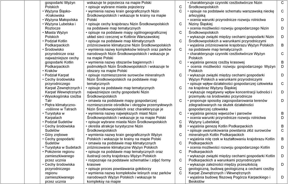 Karpatach Podział Sudetów echy środowiska Sudetów Góry zrębowe echy gospodarki Sudetów Turystyka w Sudetach Położenie regionu zamieszkiwanego przez ucznia echy środowiska przyrodniczego regionu