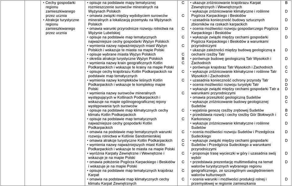 ch wymienia nazwy najważniejszych miast Wyżyn ch i wskazuje te miasta na mapie opisuje wybrane miasta Wyżyn ch określa atrakcje turystyczne Wyżyn ch wymienia nazwy krain geograficznych Kotlin