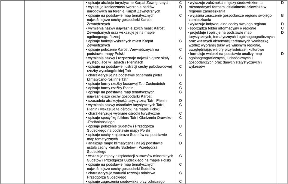 wymienia nazwy i rozpoznaje najważniejsze skały występujące w Tatrach i Pieninach opisuje na podstawie ilustracji cechy polodowcowej rzeźby wysokogórskiej Tatr charakteryzuje na podstawie schematu