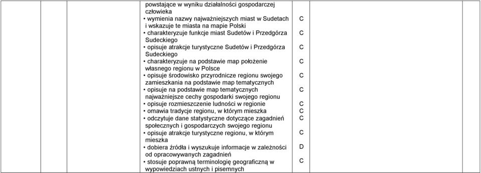 tematycznych najważniejsze cechy gospodarki swojego regionu opisuje rozmieszczenie ludności w regionie omawia tradycje regionu, w którym mieszka odczytuje dane statystyczne dotyczące zagadnień