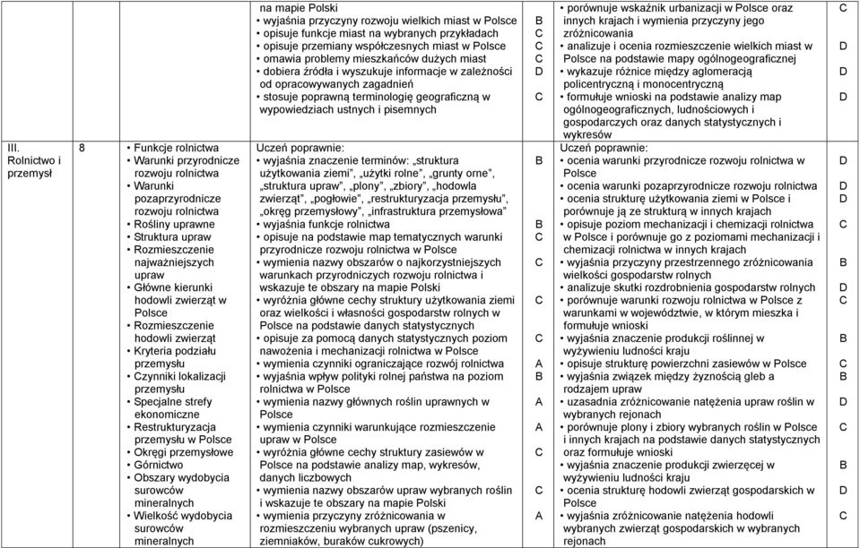 przemysłowe Górnictwo Obszary wydobycia surowców mineralnych Wielkość wydobycia surowców mineralnych na mapie wyjaśnia przyczyny rozwoju wielkich miast w opisuje funkcje miast na wybranych