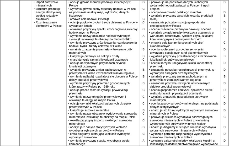 pogłowia zwierząt hodowlanych w wymienia nazwy obszarów hodowli wybranych zwierząt i wskazuje te obszary na mapie wymienia przyczyny zróżnicowania rozmieszczenia hodowli bydła i trzody chlewnej w