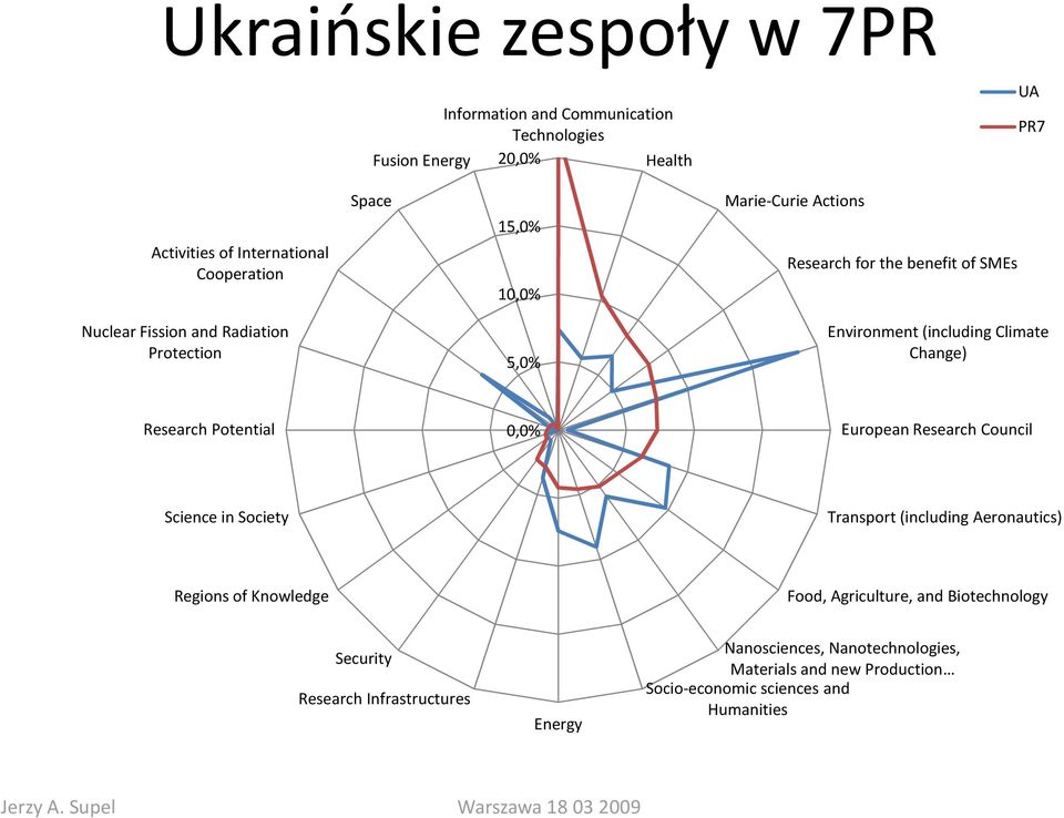 Potential 0,0% European Research Council Science in Society Transport (including Aeronautics) Regions of Knowledge Food, Agriculture, and Biotechnology