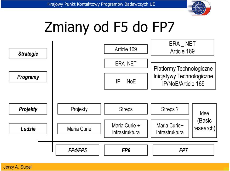 Technologiczne IP/NoE/Article 169 Projekty Ludzie Projekty Maria Curie Streps Maria Curie +