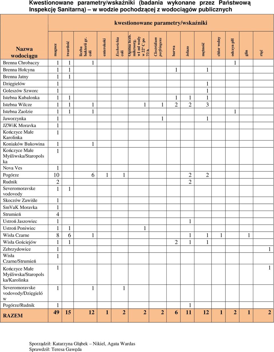 w1 ml wody w 22º C po 72 h Nazwa wodociągu Brenna Chrobaczy 1 1 1 1 Brenna Hołcyna 1 1 1 1 Brenna Jatny 1 1 Dzięgielów 1 1 Goleszów Szworc 1 1 Istebna Kubalonka 1 1 1 1 1 Istebna Wilcze 1 1 1 1 1 2 2