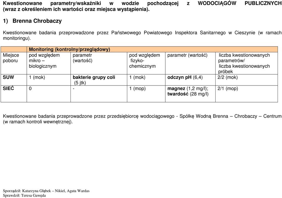 mikro biologicznym SUW 1 (mok) bakterie grupy coli (5 jtk) SIEĆ 0-1 (mop) magnez (1,2 mg/l); twardość (28 mg/l) ów/ próbek 1 (mok) odczyn ph (6,4)