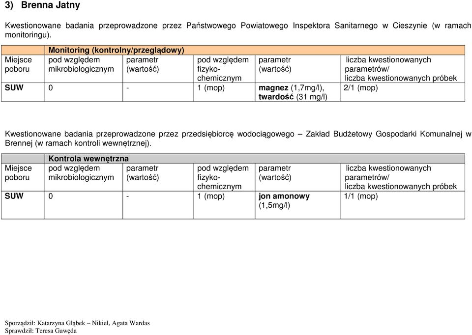 mikrobiologicznym SUW 0-1 (mop) magnez (1,7mg/l), twardość (31 mg/l) ów/ 2/1 (mop) Kwestionowane badania