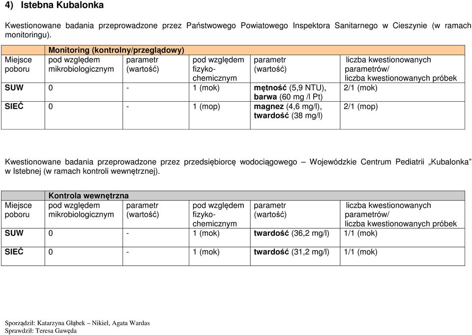 mikrobiologicznym SUW 0-1 (mok) mętność (5,9 NTU), barwa (60 mg /l Pt) SIEĆ 0-1 (mop) magnez (4,6 mg/l), twardość (38 mg/l) ów/ 2/1 (mok)