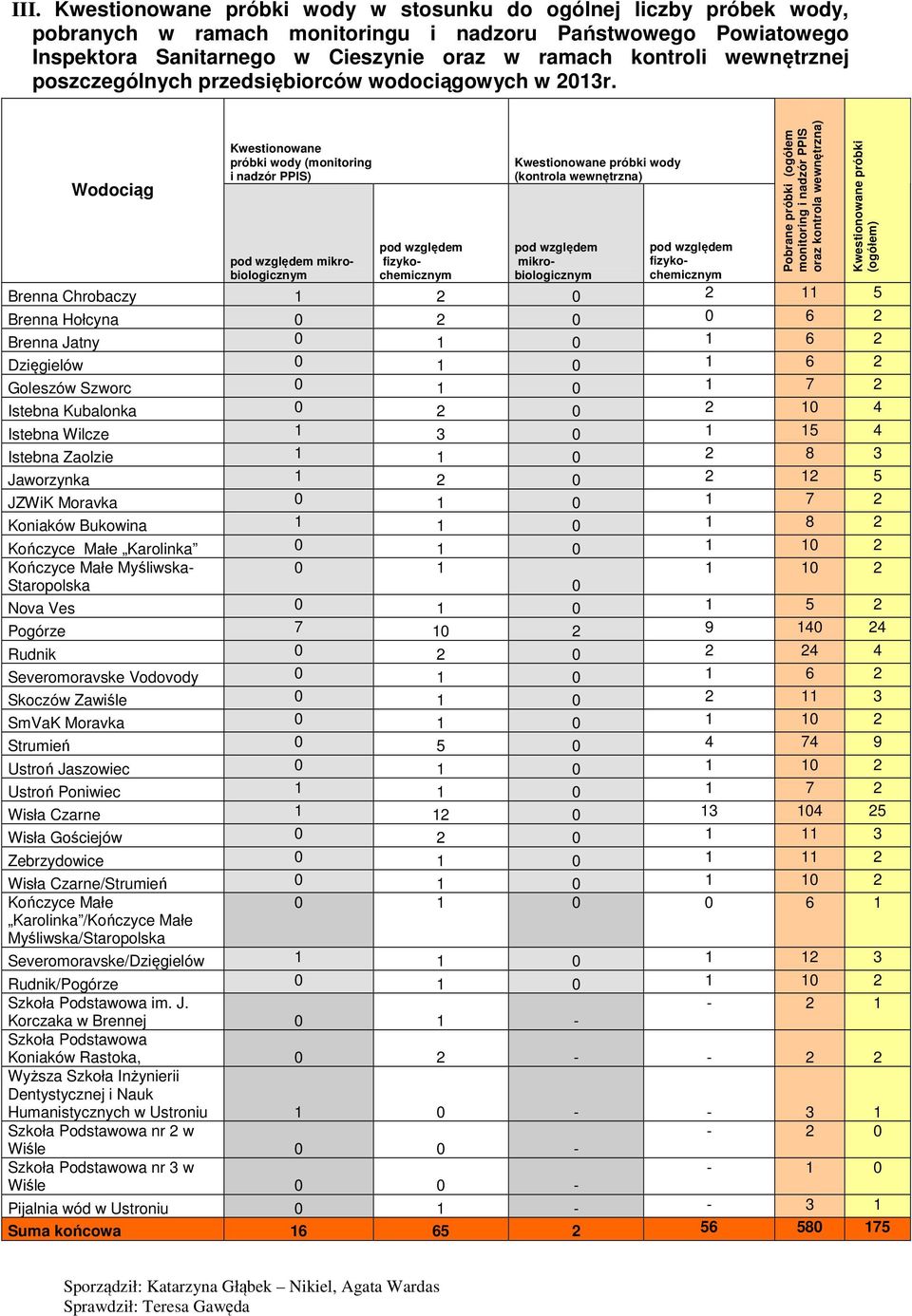 Wodociąg Kwestionowane próbki wody (monitoring i nadzór PPIS) mikrobiologicznym Kwestionowane próbki wody (kontrola wewnętrzna) mikrobiologicznym Pobrane próbki (ogółem monitoring i nadzór PPIS oraz