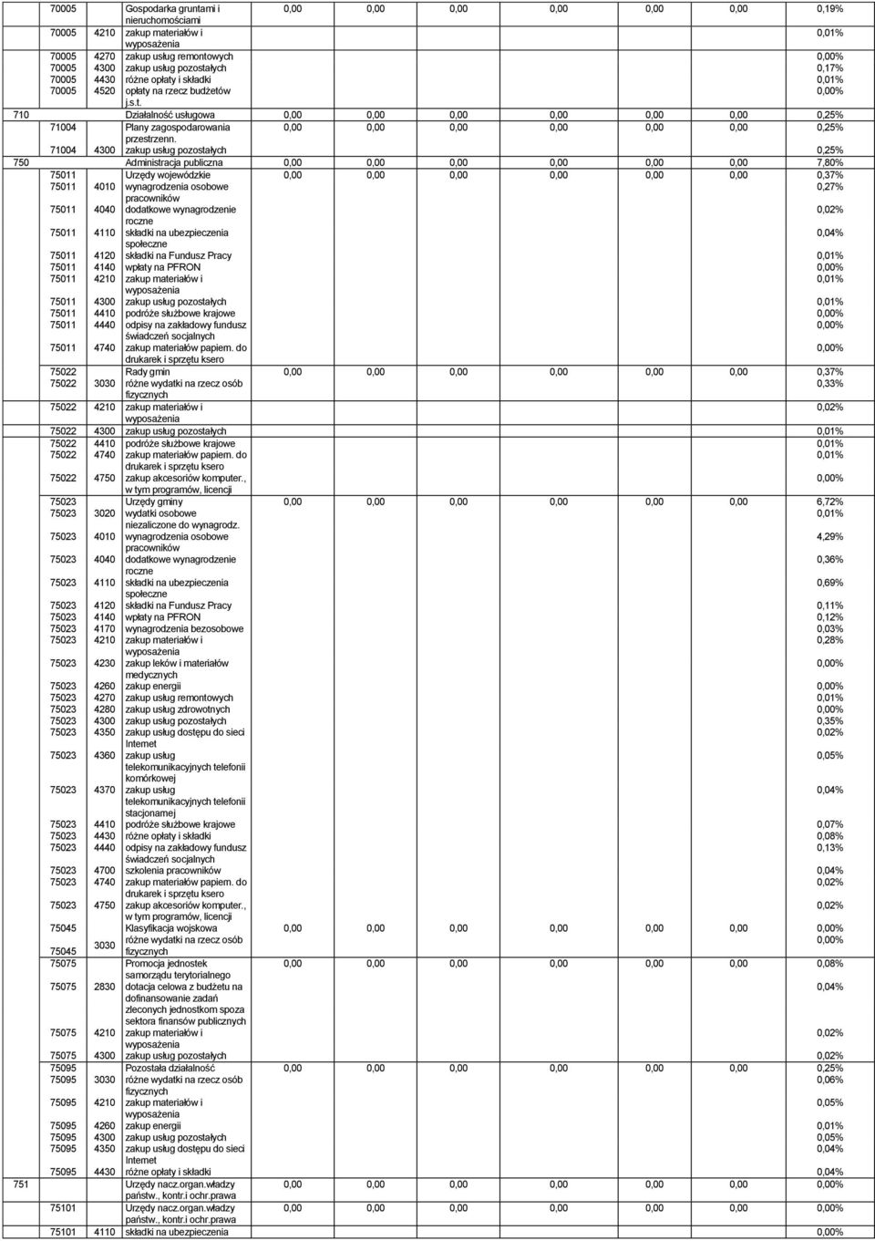71004 4300 zakup usług pozostałych 0,25% 750 Administracja publiczna 0,00 0,00 0,00 0,00 0,00 0,00 7,80% 75011 Urzędy wojewódzkie 0,00 0,00 0,00 0,00 0,00 0,00 0,37% 75011 4010 wynagrodzenia osobowe