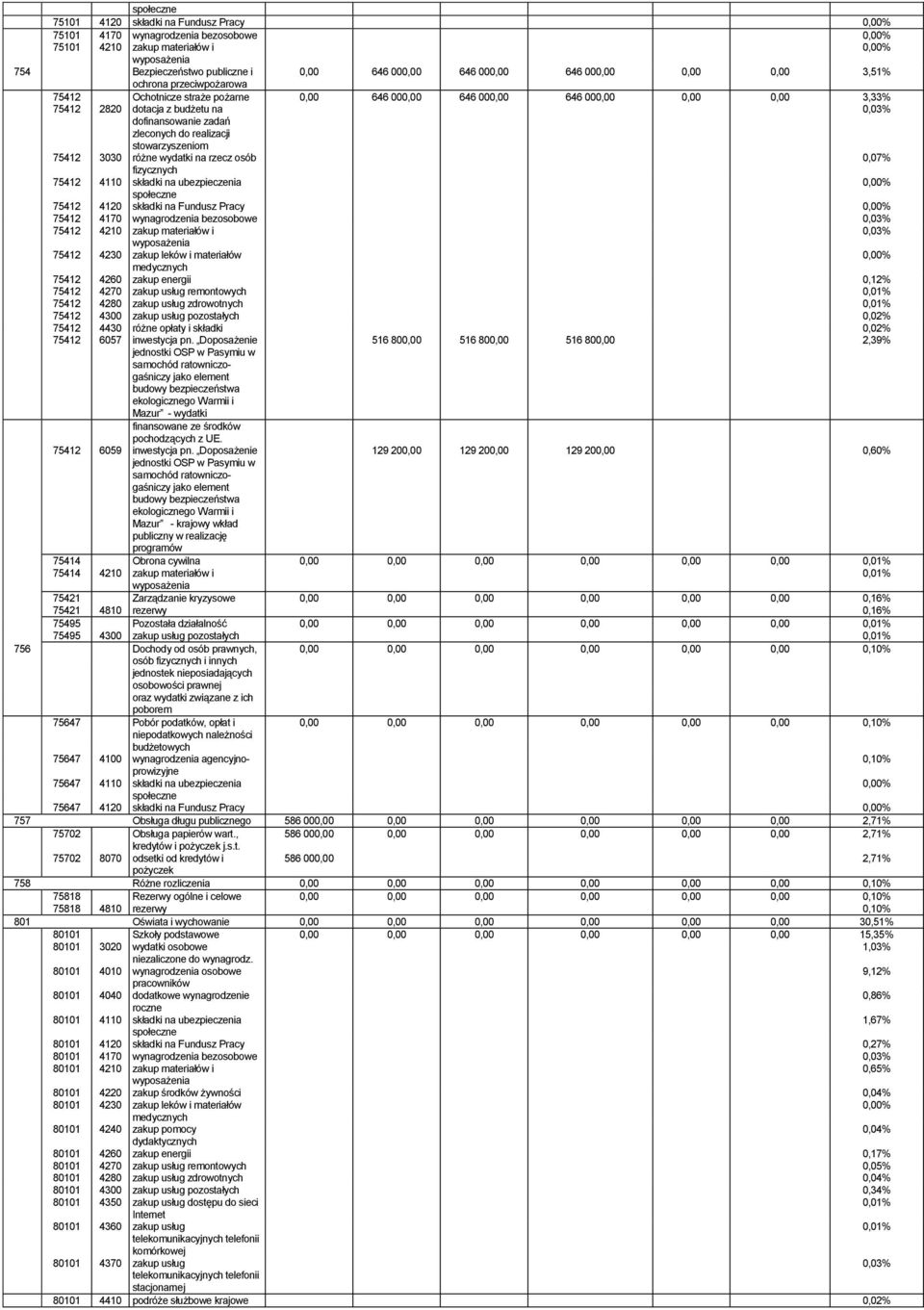 stowarzyszeniom 75412 3030 różne wydatki na rzecz osób 0,07% fizycznych 75412 4110 składki na ubezpieczenia 75412 4120 składki na Fundusz Pracy 75412 4170 wynagrodzenia bezosobowe 0,03% 75412 4210