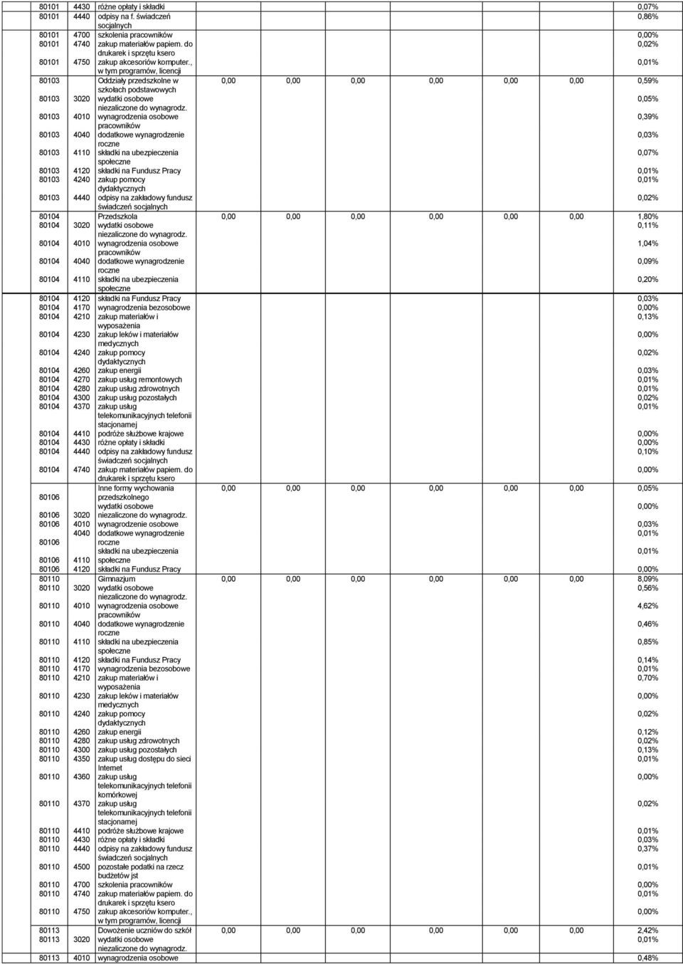 0,03% 80103 4110 składki na ubezpieczenia 0,07% 80103 4120 składki na Fundusz Pracy 80103 4240 zakup pomocy dydaktycznych 80103 4440 odpisy na zakładowy fundusz 80104 Przedszkola 0,00 0,00 0,00 0,00