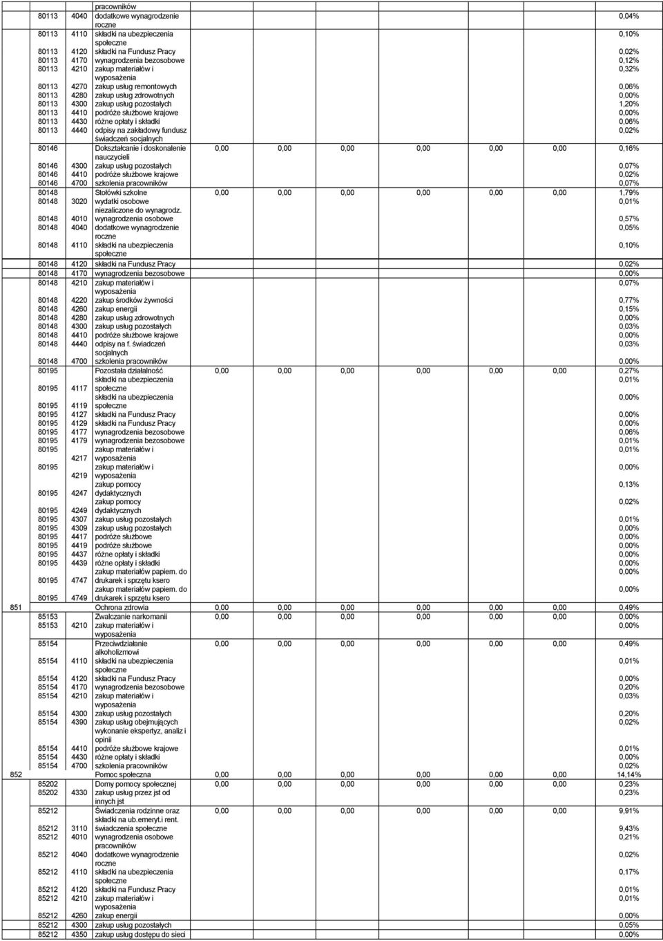 4440 odpisy na zakładowy fundusz 80146 Dokształcanie i doskonalenie 0,00 0,00 0,00 0,00 0,00 0,00 0,16% nauczycieli 80146 4300 zakup usług pozostałych 0,07% 80146 4410 podróże służbowe krajowe 80146