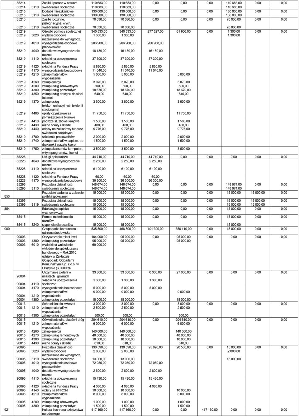 85216 3110 świadczenia 70 036,00 70 036,00 70 036,00 85219 Ośrodki pomocy j 340 533,00 340 533,00 277 327,00 61 906,00 0,00 1 300,00 0,00 0,00 85219 3020 wydatki osobowe 1 300,00 1 300,00 1 300,00