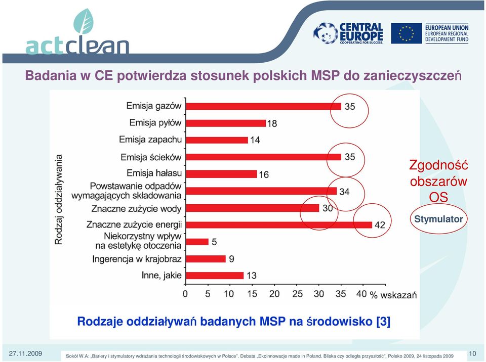 A: Bariery i stymulatory Prename wdrażania Familyname technologii środowiskowych Topic of the w