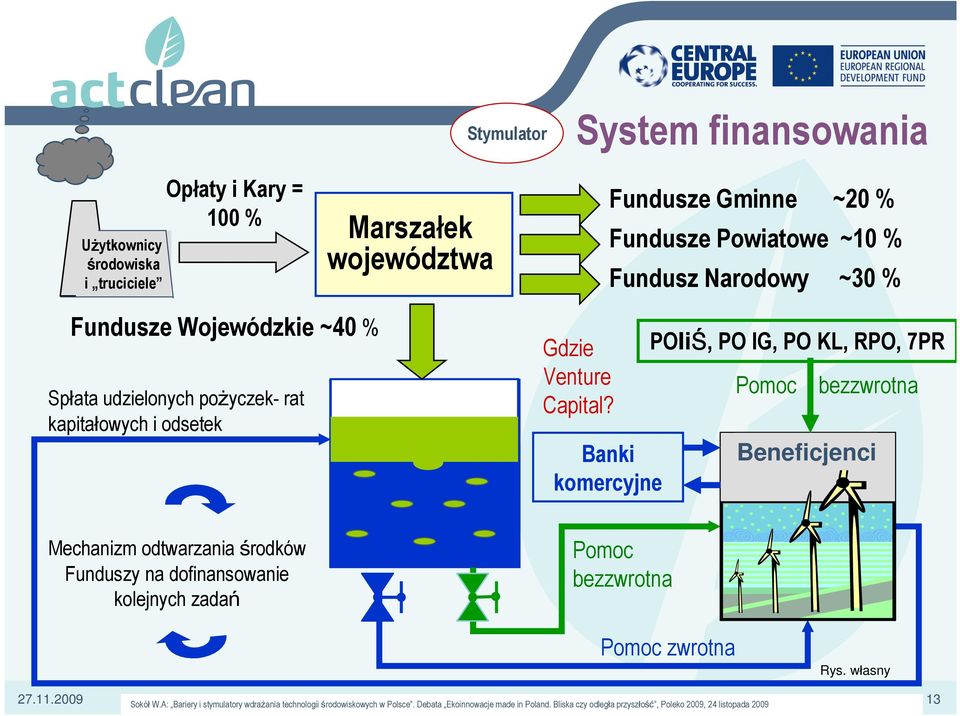 Banki komercyjne POIiŚ, PO IG, PO KL, RPO, 7PR Pomoc bezzwrotna Beneficjenci Mechanizm odtwarzania środków Funduszy na dofinansowanie kolejnych zadań Pomoc bezzwrotna Pomoc
