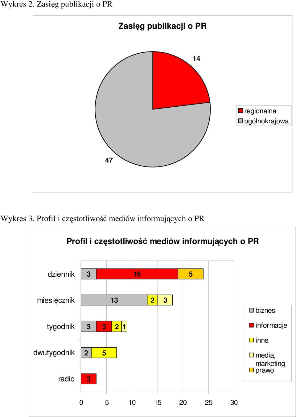 Profil i częstotliwość mediów informujących o PR Profil i częstotliwość