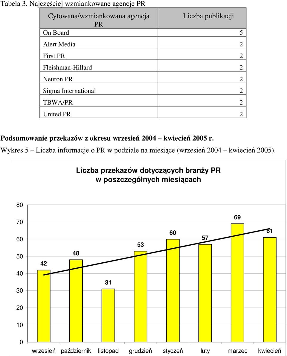 Fleishman-Hillard Neuron PR Sigma International TBWA/PR United PR Podsumowanie przekazów z okresu wrzesień 004 kwiecień 005 r.