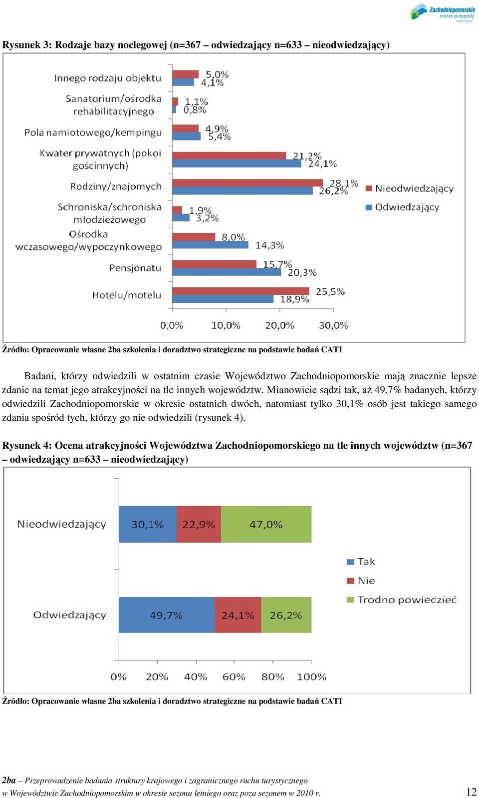 Mianowicie sądzi tak, aŝ 49,7% badanych, którzy odwiedzili Zachodniopomorskie w okresie ostatnich dwóch, natomiast tylko 30,1% osób jest takiego samego zdania spośród