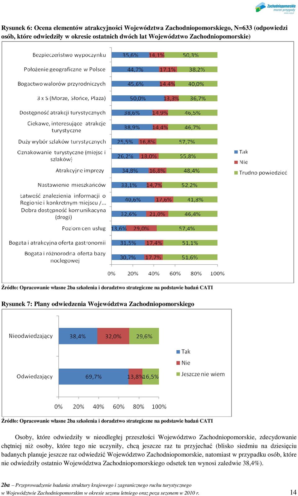 tego nie uczyniły, chcą jeszcze raz tu przyjechać (blisko siedmiu na dziesięciu badanych planuje jeszcze raz odwiedzić Województwo Zachodniopomorskie, natomiast w przypadku osób,