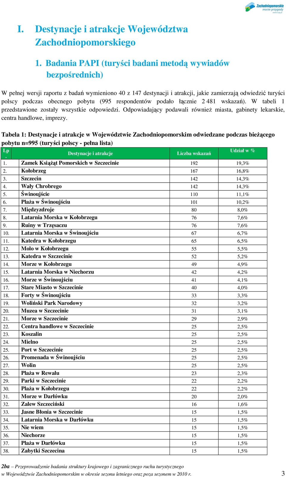 pobytu (995 respondentów podało łącznie 2 481 wskazań). W tabeli 1 przedstawione zostały wszystkie odpowiedzi. Odpowiadający podawali równieŝ miasta, gabinety lekarskie, centra handlowe, imprezy.