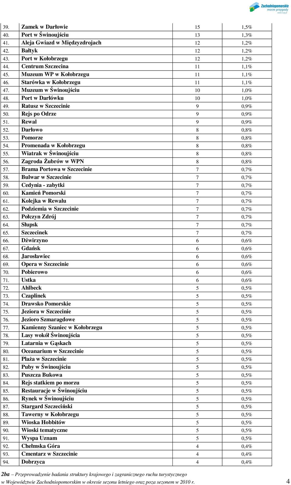 Rewal 9 0,9% 52. Darłowo 8 0,8% 53. Pomorze 8 0,8% 54. Promenada w Kołobrzegu 8 0,8% 55. Wiatrak w Świnoujściu 8 0,8% 56. Zagroda śubrów w WPN 8 0,8% 57. Brama Portowa w Szczecinie 7 0,7% 58.