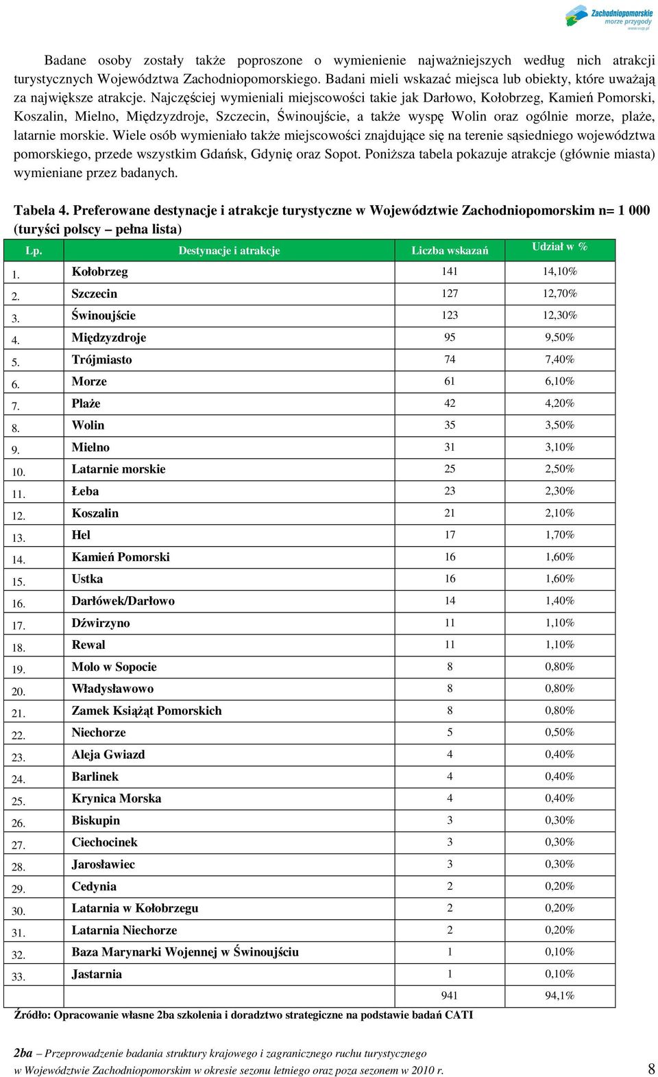 Najczęściej wymieniali miejscowości takie jak Darłowo, Kołobrzeg, Kamień Pomorski, Koszalin, Mielno, Międzyzdroje, Szczecin, Świnoujście, a takŝe wyspę Wolin oraz ogólnie morze, plaŝe, latarnie