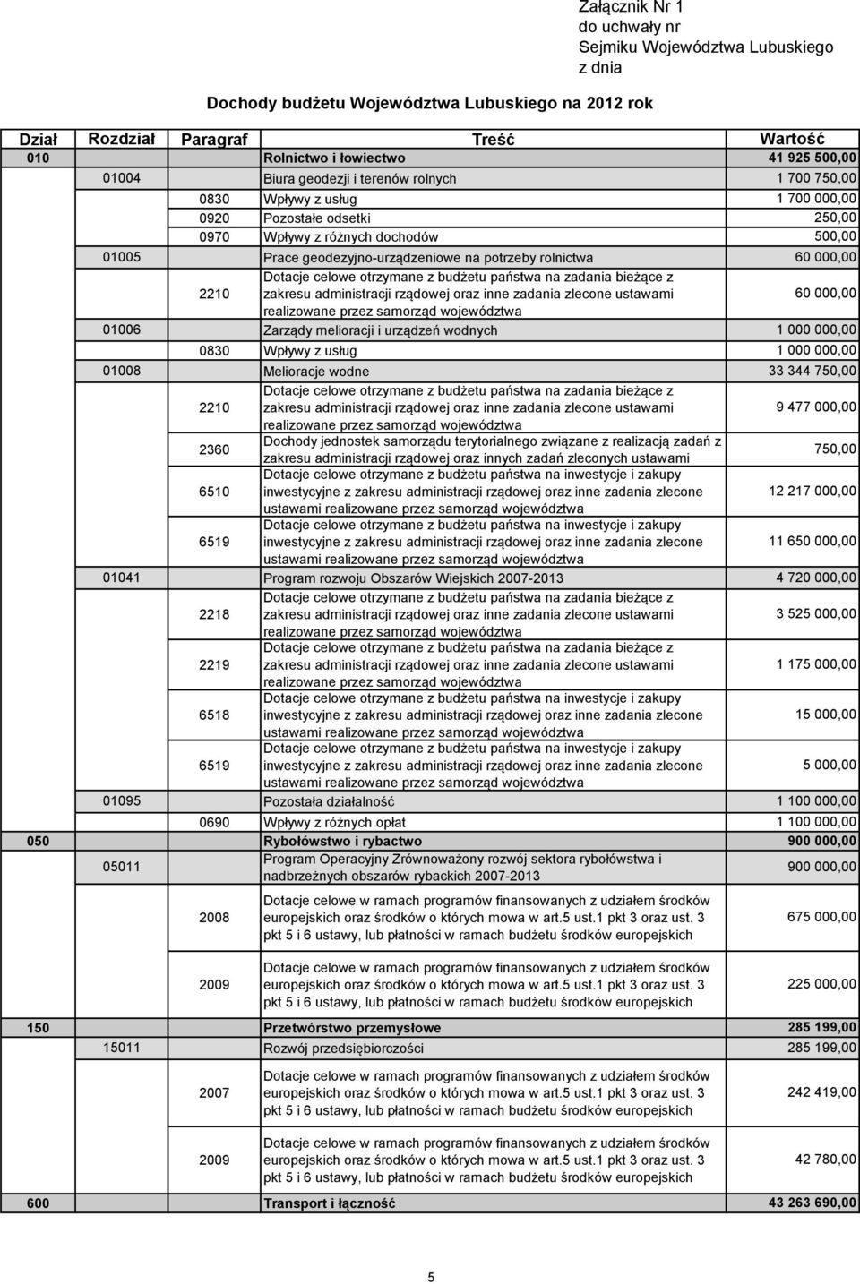 terytorialnego związane z realizacją zadań z zakresu administracji rządowej oraz innych zadań zleconych ustawami 750,00 6510 ustawami 12 217 000,00 6519 ustawami 11 6 01041 Program rozwoju Obszarów