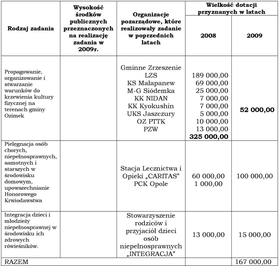 fizycznej na terenach gminy Ozimek Pielęgnacja osób chorych, niepełnosprawnych, samotnych i starszych w środowisku domowym, upowszechnianie Honorowego Krwiodawstwa Gminne Zrzeszenie LZS KS Małapanew