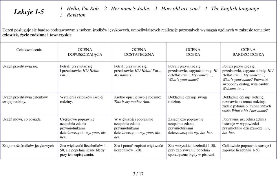 rodzinne i towarzyskie. Cele kształcenia DOPUSZCZAJĄCA DOSTATECZNA DOBRA BARDZO DOBRA Uczeń przedstawia się. Potrafi przywitać się i przedstawić: Hi / Hello! I'm.