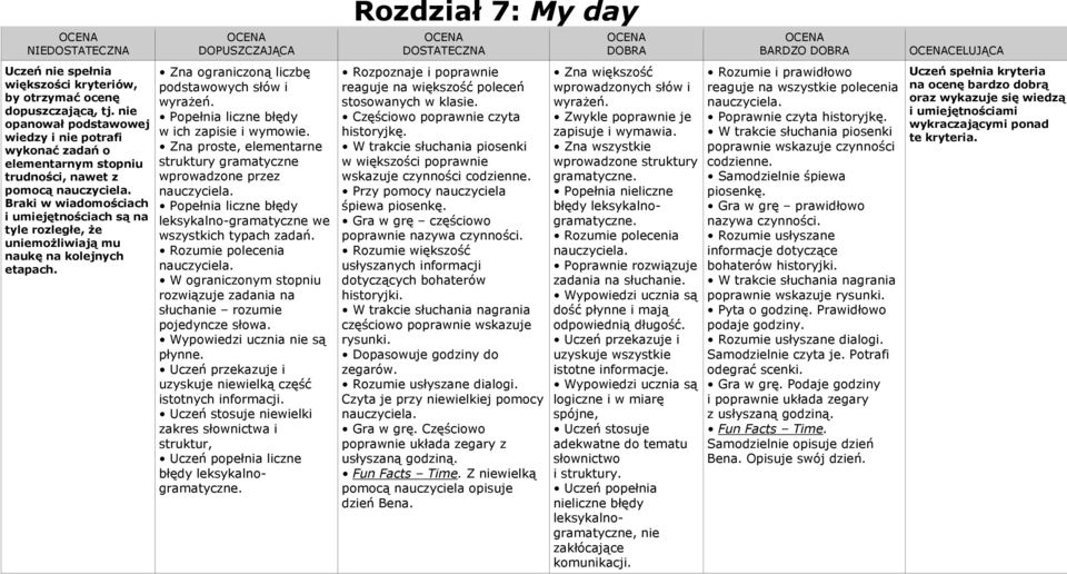 Częściowo poprawnie układa zegary z usłyszaną godziną. Fun Facts Time. Z niewielką pomocą nauczyciela opisuje dzień Bena. wprowadzonych słów i Zwykle poprawnie je zapisuje i wymawia.