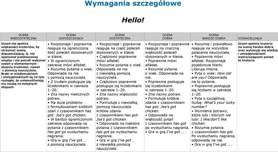 W ograniczonym zakresie mówi alfabet. Rozumie pytanie o wiek. Odpowiada na nie z pomocą Z trudem posługuje się liczebnikami w zakresie 1 20. Zna nazwy nielicznych potraw.