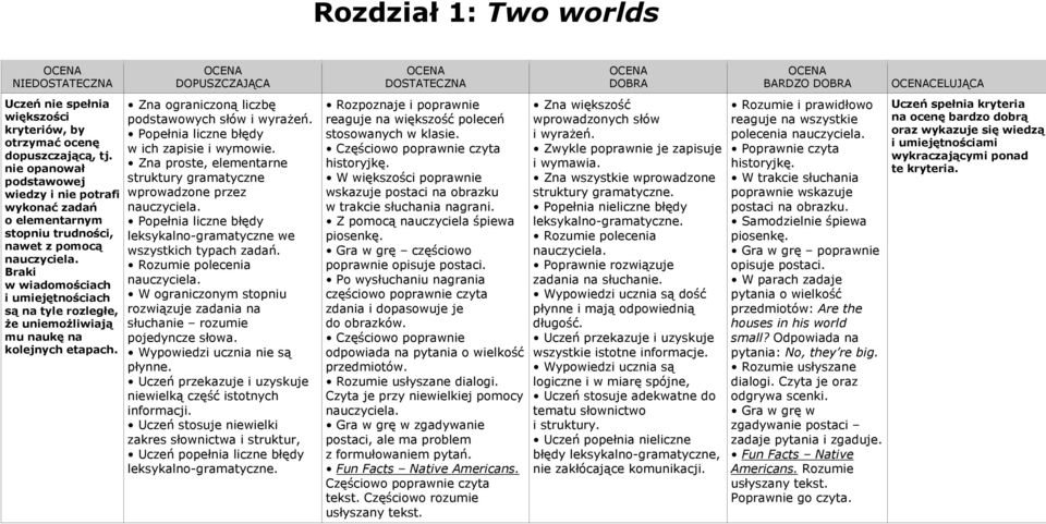 niewielką część istotnych informacji. błędy leksykalno- W większości poprawnie wskazuje postaci na obrazku w trakcie słuchania nagrani.