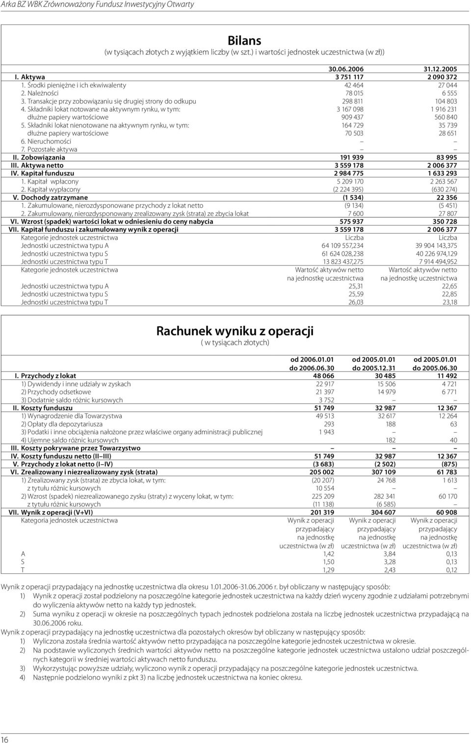 Składniki lokat notowane na aktywnym rynku, w tym: 3 167 098 1 916 231 dłużne papiery wartościowe 909 437 560 840 5.