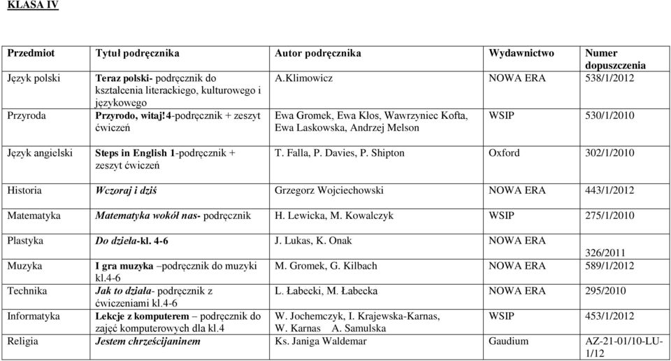 Shipton Oxford 302/1/2010 Historia Wczoraj i dziś Grzegorz Wojciechowski NOWA ERA 443/1/2012 Matematyka Matematyka wokół nas- podręcznik H. Lewicka, M. Kowalczyk WSIP 275/1/2010 Plastyka Do dzieła-kl.