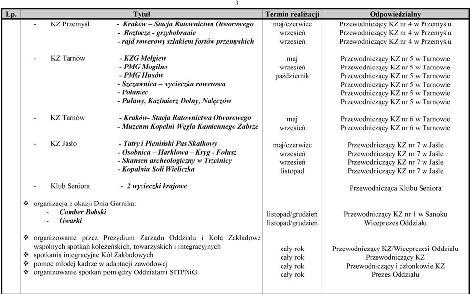 Kamiennego Zabrze - KZ Jasło - Tatry i Pieniński Pas Skałkowy - Osobnica Harklowa Kryg - Folusz - Skansen archeologiczny w Trzcinicy - Kopalnia Soli Wieliczka - Klub Seniora - 2 wycieczki krajowe