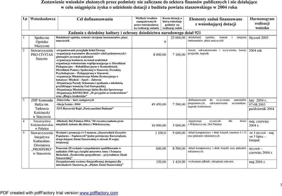 Tadeusza Kościuszki 4 Towarzystwo Kościuszkowskie w Połańcu 5 Stowarzyszenie Inicjatywa Kulturalno- Oświatowa PROSPERO Kwota dotacji, o którą wnioskuje podmiot na realizację zadań Zadania z dziedziny